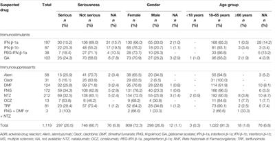 Adverse Drug Reactions with Drugs Used in Multiple Sclerosis: An Analysis from the Italian Pharmacovigilance Database